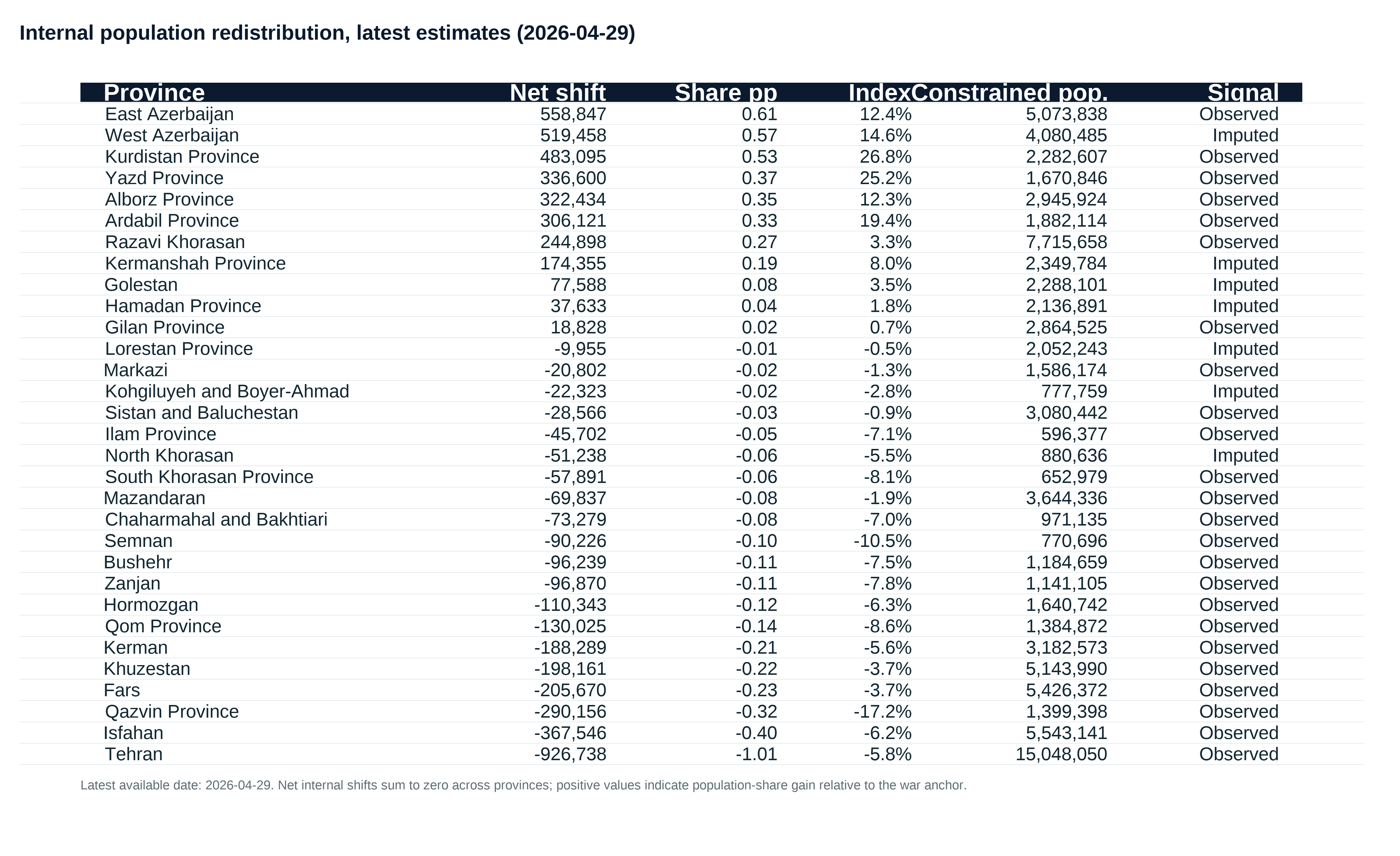Latest table of province-level people-equivalent net internal redistribution estimates.