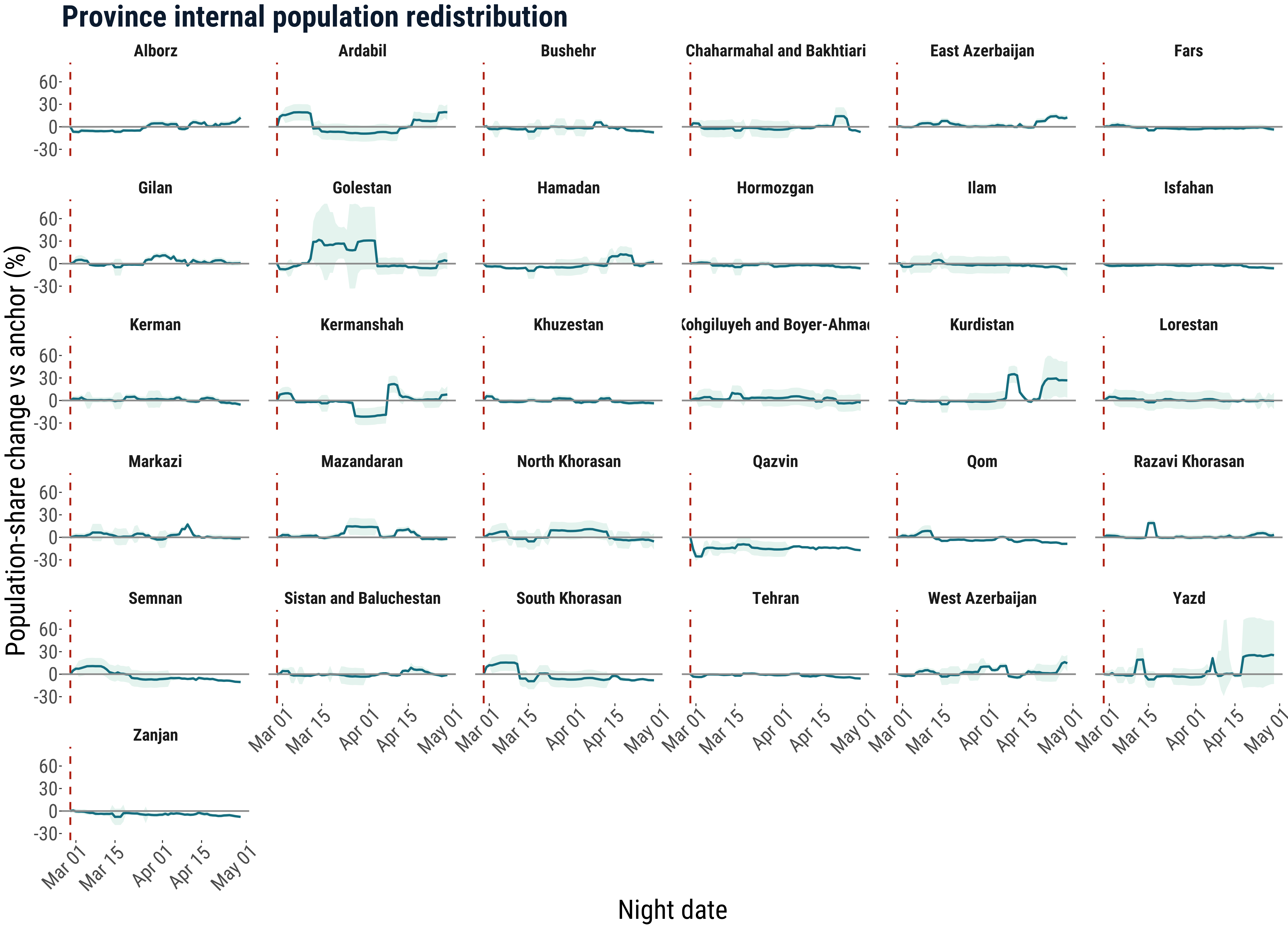 Province-level internal redistribution index time series with uncertainty bands.