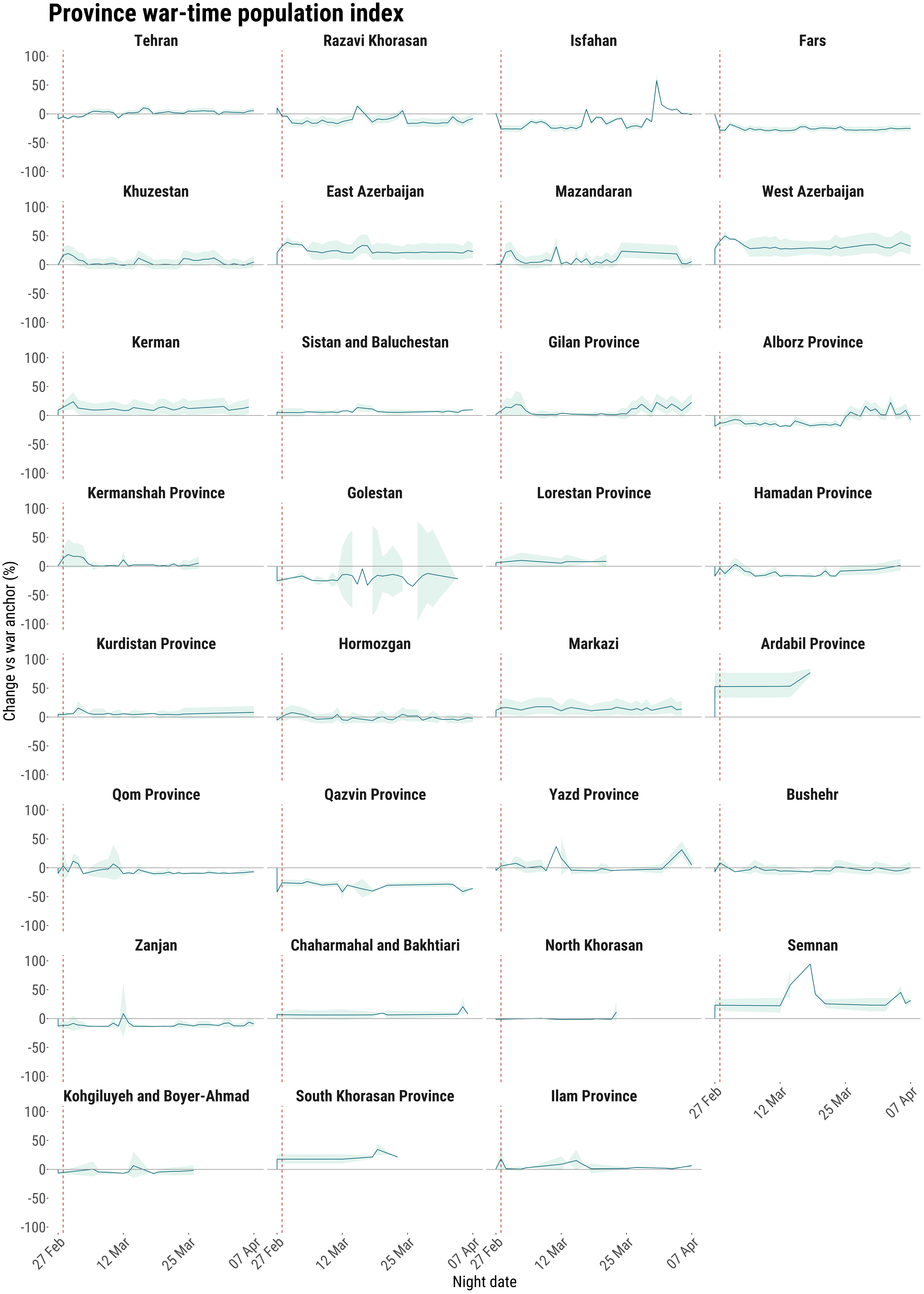 Province-level war-time population index trajectories.