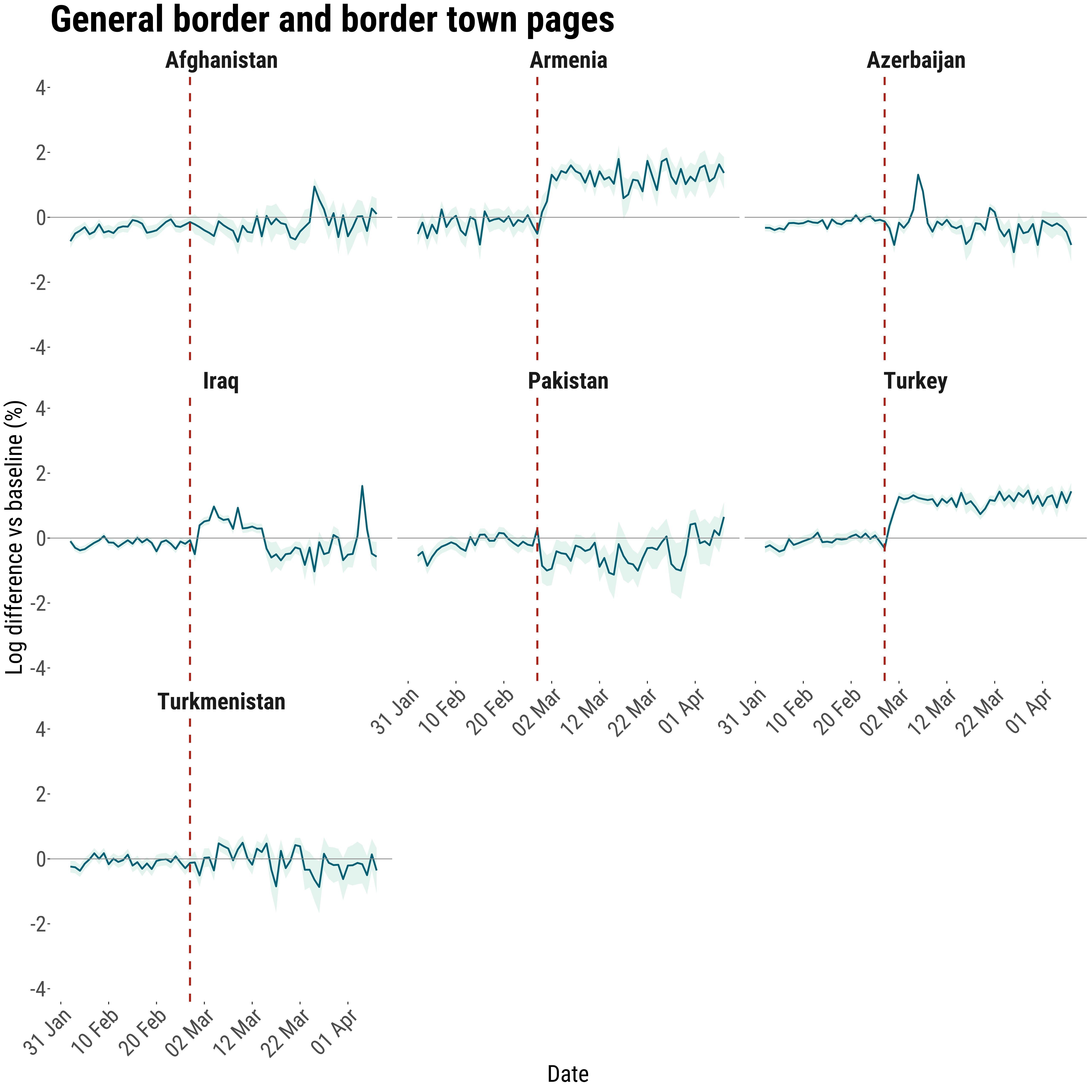 Time series of Farsi Wikipedia pageviews relative to baseline.